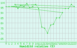 Courbe de l'humidit relative pour Pertuis - Le Farigoulier (84)