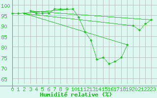 Courbe de l'humidit relative pour Laval (53)