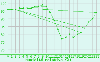 Courbe de l'humidit relative pour Paray-le-Monial - St-Yan (71)