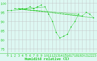 Courbe de l'humidit relative pour Cap Gris-Nez (62)