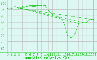 Courbe de l'humidit relative pour Besson - Chassignolles (03)