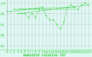Courbe de l'humidit relative pour Bulson (08)