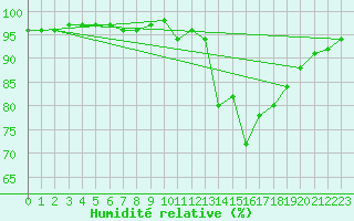 Courbe de l'humidit relative pour Sarzeau (56)