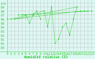 Courbe de l'humidit relative pour Weissensee / Gatschach