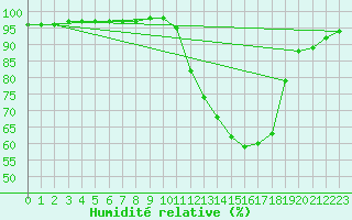 Courbe de l'humidit relative pour Leign-les-Bois (86)