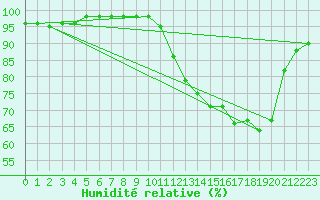 Courbe de l'humidit relative pour Dolembreux (Be)