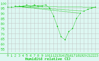 Courbe de l'humidit relative pour Tthieu (40)