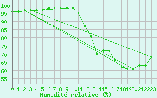 Courbe de l'humidit relative pour Blus (40)