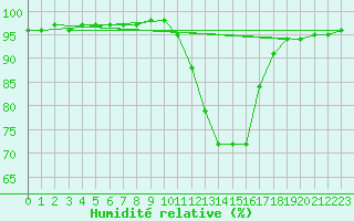 Courbe de l'humidit relative pour Donnemarie-Dontilly (77)