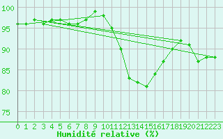Courbe de l'humidit relative pour Muirancourt (60)