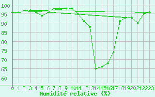 Courbe de l'humidit relative pour Cognac (16)