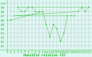 Courbe de l'humidit relative pour Ambrieu (01)