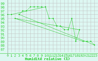 Courbe de l'humidit relative pour Caen (14)
