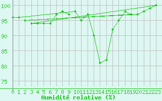 Courbe de l'humidit relative pour Nancy - Ochey (54)