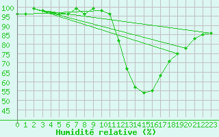 Courbe de l'humidit relative pour Sermange-Erzange (57)