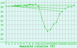 Courbe de l'humidit relative pour Tthieu (40)