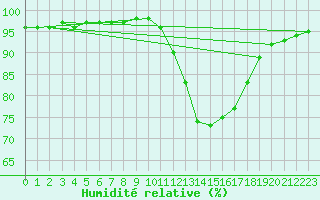Courbe de l'humidit relative pour Saverdun (09)