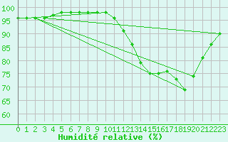 Courbe de l'humidit relative pour Nonaville (16)