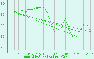 Courbe de l'humidit relative pour Douzy (08)