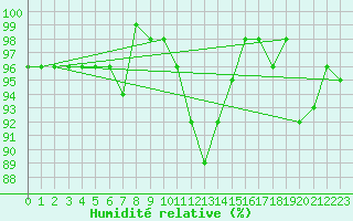 Courbe de l'humidit relative pour Valke-Maarja
