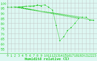 Courbe de l'humidit relative pour Auffargis (78)