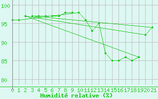Courbe de l'humidit relative pour Sgur-le-Chteau (19)