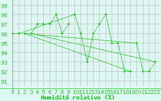 Courbe de l'humidit relative pour Martign-Briand (49)