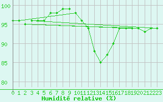 Courbe de l'humidit relative pour Saint Veit Im Pongau