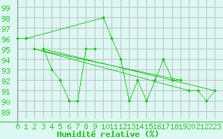 Courbe de l'humidit relative pour Twenthe (PB)
