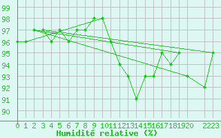 Courbe de l'humidit relative pour Kuemmersruck