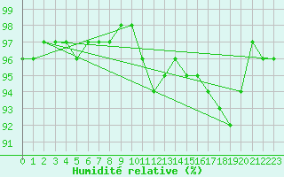 Courbe de l'humidit relative pour Bastia (2B)