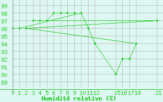 Courbe de l'humidit relative pour Saint-Haon (43)