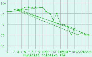 Courbe de l'humidit relative pour Mandailles-Saint-Julien (15)