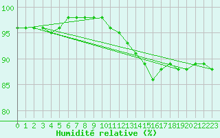 Courbe de l'humidit relative pour Mourmelon-le-Grand (51)