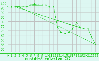 Courbe de l'humidit relative pour Kleine-Brogel (Be)