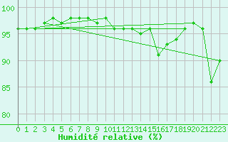 Courbe de l'humidit relative pour Orange (84)