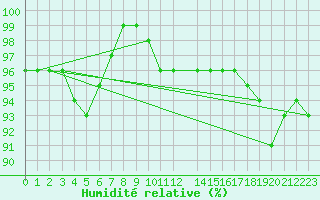 Courbe de l'humidit relative pour Market