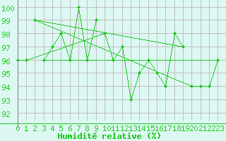 Courbe de l'humidit relative pour Sermange-Erzange (57)