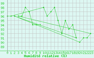 Courbe de l'humidit relative pour Agde (34)