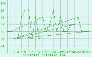 Courbe de l'humidit relative pour Napf (Sw)