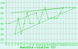 Courbe de l'humidit relative pour Valleroy (54)