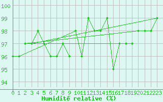 Courbe de l'humidit relative pour Bellefontaine (88)