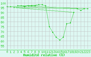 Courbe de l'humidit relative pour Mont-de-Marsan (40)