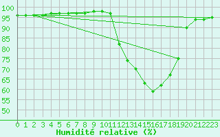 Courbe de l'humidit relative pour Besson - Chassignolles (03)