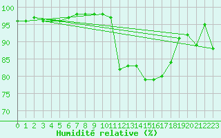 Courbe de l'humidit relative pour Romorantin (41)