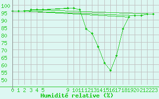 Courbe de l'humidit relative pour Besson - Chassignolles (03)