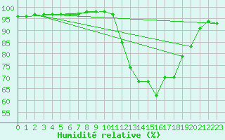 Courbe de l'humidit relative pour Gourdon (46)