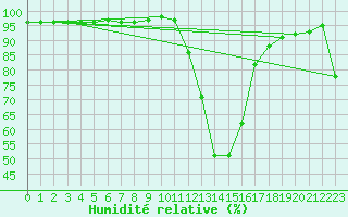 Courbe de l'humidit relative pour Dounoux (88)
