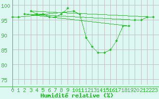 Courbe de l'humidit relative pour Douzy (08)