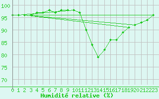 Courbe de l'humidit relative pour Saint-Brevin (44)